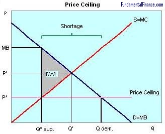 Price Ceiling Price Floor And Price Ceiling